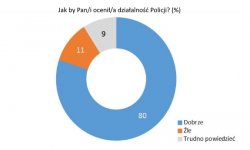 Grafika: wykres kołowy. Tekst na grafice: Jak Pani/Pan ocenia działania Policji? dobrze, źle, trudno powiedzieć